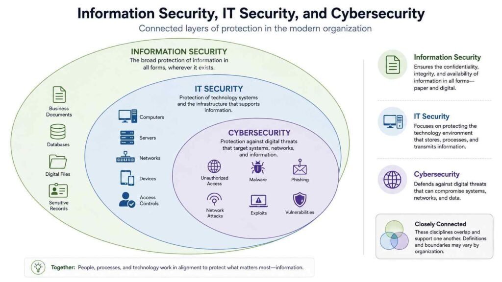 Relationship between information security, IT security, and cybersecurity